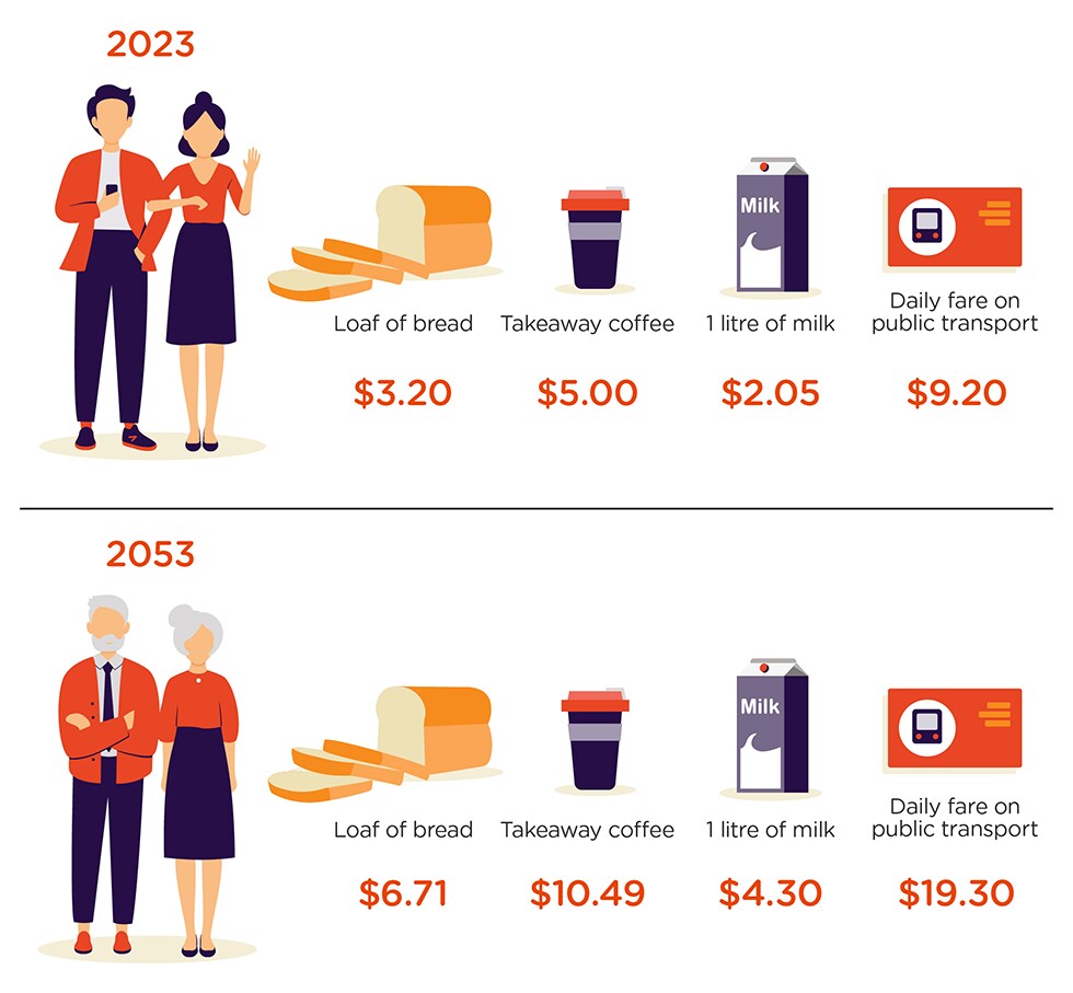 Visual shows the price of items like a loaf of bread ($3.20) and a litre of milk ($2.05) in 2023 and the forecast price of these items in 2053, assuming a 2.5% inflation rate each year. Visual shows the price of items like a loaf of bread ($3.20) and a litre of milk ($2.05) in 2023 and the forecast price of these items in 2053, assuming a 2.5% inflation rate each year.