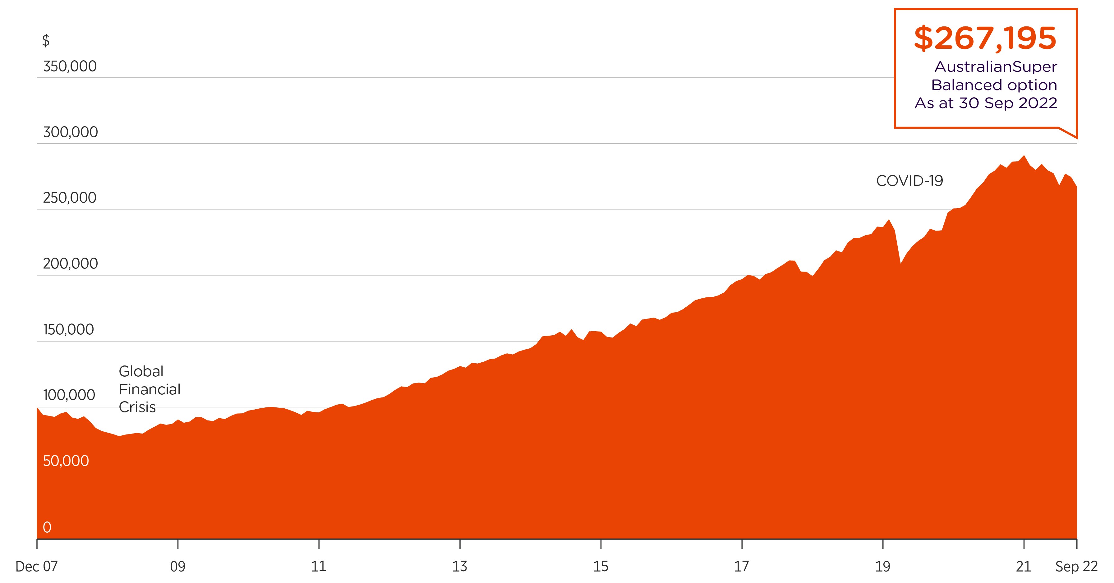 Mountain chart shows the growth of $100,000invested in the Balanced option Choice Income in December 2007 to $267,195 as at 30 September 2022 Mountain chart shows the growth of $100,000invested in the Balanced option Choice Income in December 2007 to $267,195 as at 30 September 2022