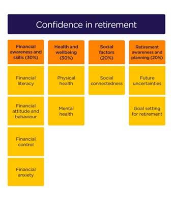 A chart showing the 4 key factors of retirement confidence: Financial awareness and skills, health and wellbeing, social factors, and retirement awareness and planning.