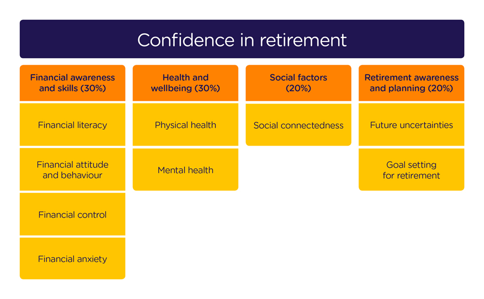 A chart showing the 4 key factors of retirement confidence: Financial awareness and skills, health and wellbeing, social factors, and retirement awareness and planning.