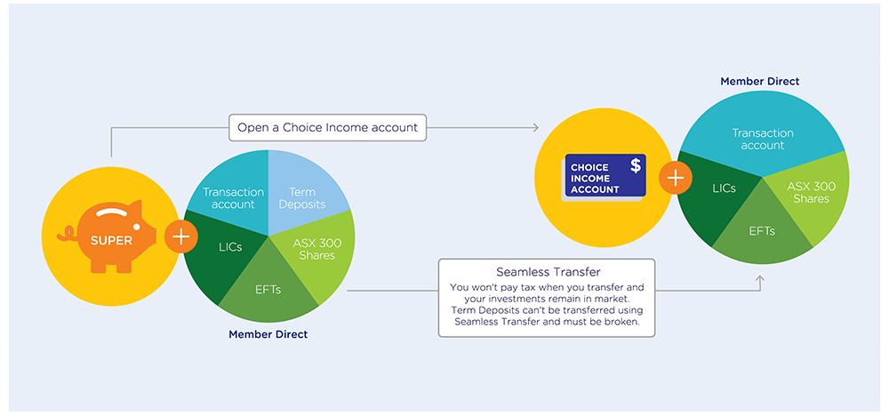 Member Direct Seamless Transfer diagram Member Direct Seamless Transfer diagram