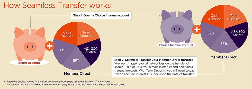 Member Direct Seamless Transfer diagram Member Direct Seamless Transfer diagram