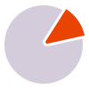 pie chart