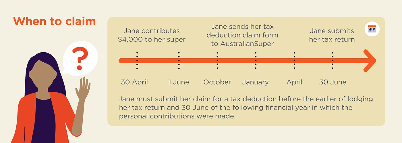 Jane contributes $4,000 to her super on 30 April. Jane mustsubmit her claim for a tax deduction before the earlier of lodging her tax return and 30 June of the following financial year in which the personal contributions were made. 