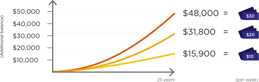 This graph shows the additional balance a member could have at retirement if they made the specified level of additional contributions to their super account over the next 25 years. For example, if they make a $10 per week pre-tax contribution, their retirement balance would increase by $15,900. This graph shows the additional balance a member could have at retirement if they made the specified level of additional contributions to their super account over the next 25 years. For example, if they make a $10 per week pre-tax contribution, their retirement balance would increase by $15,900.