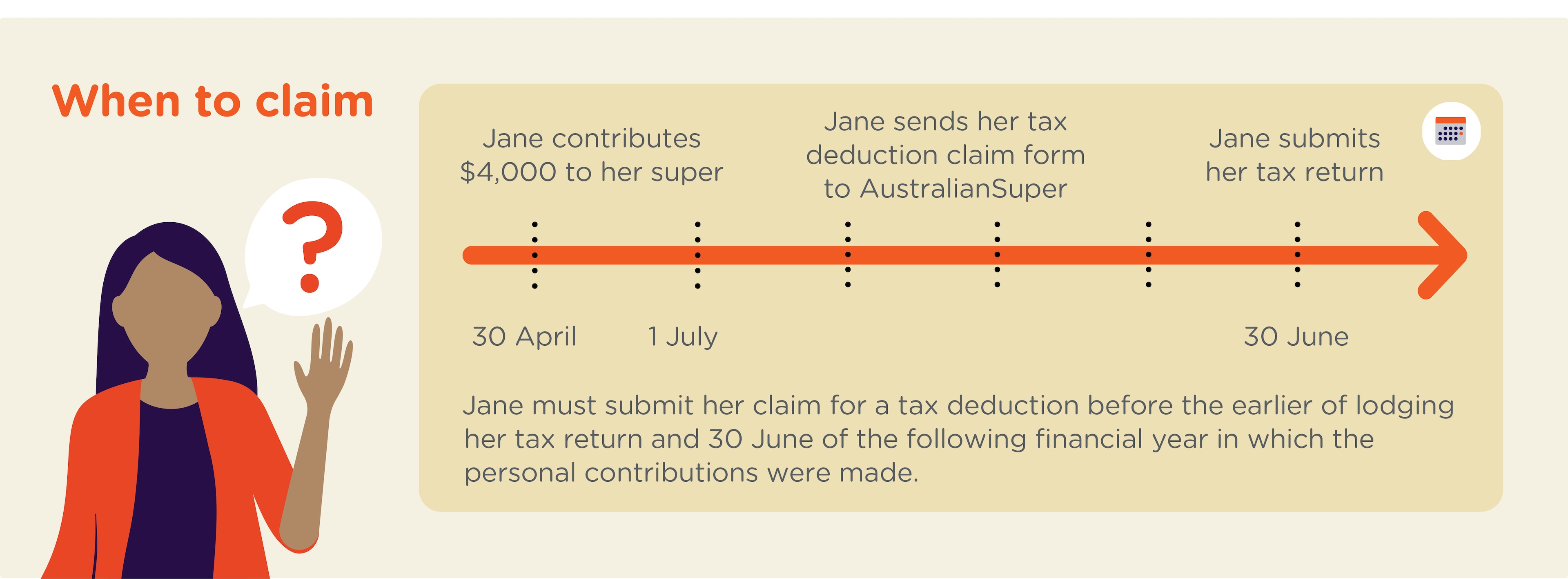 Jane contributes $4,000 to her super on 30 April. Jane mustsubmit her claim for a tax deduction before the earlier of lodging her tax return and 30 June of the following financial year in which the personal contributions were made. 