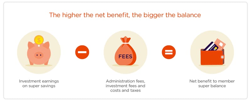 The higher the net benefit the bigger the balance