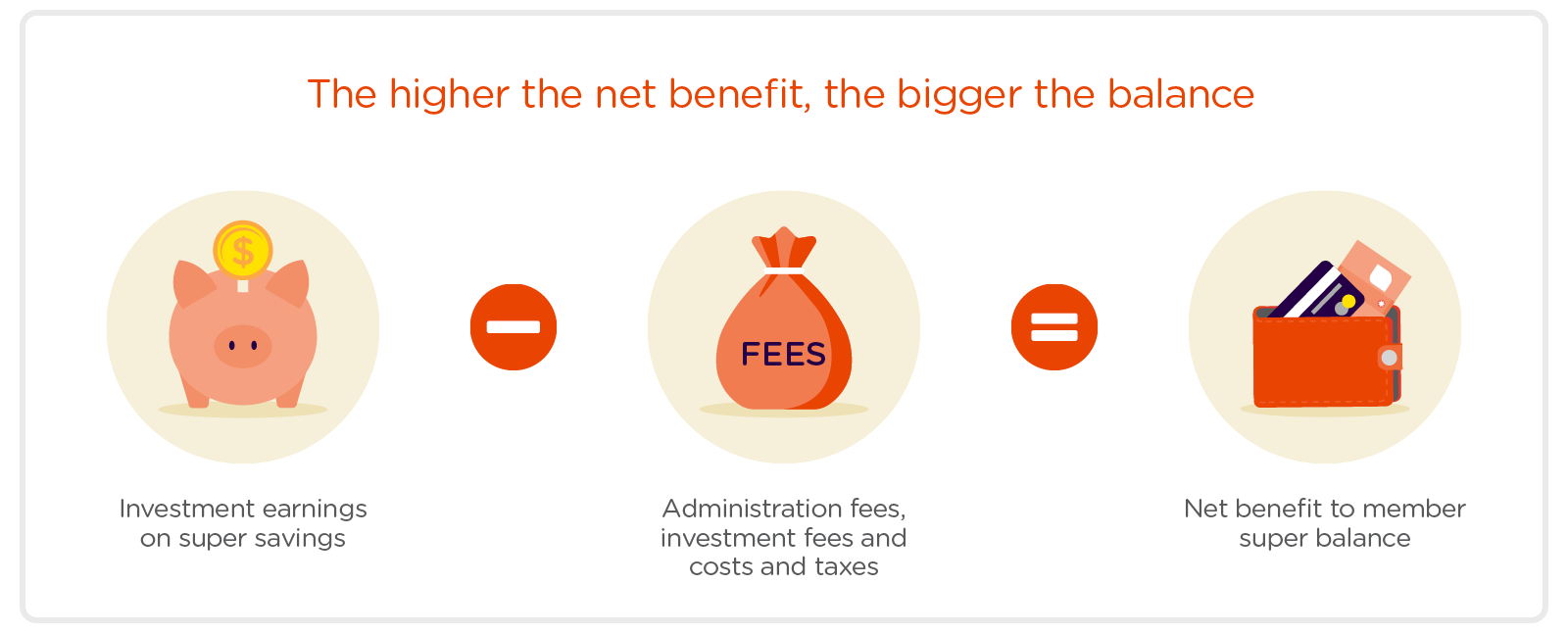 The calculation of net benefit: Investment earnings on your super savings, minus investment and admin fees, equals the net benefit of your super balance. 
