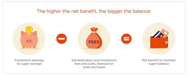 The higher the net benefit the bigger the balance The higher the net benefit the bigger the balance