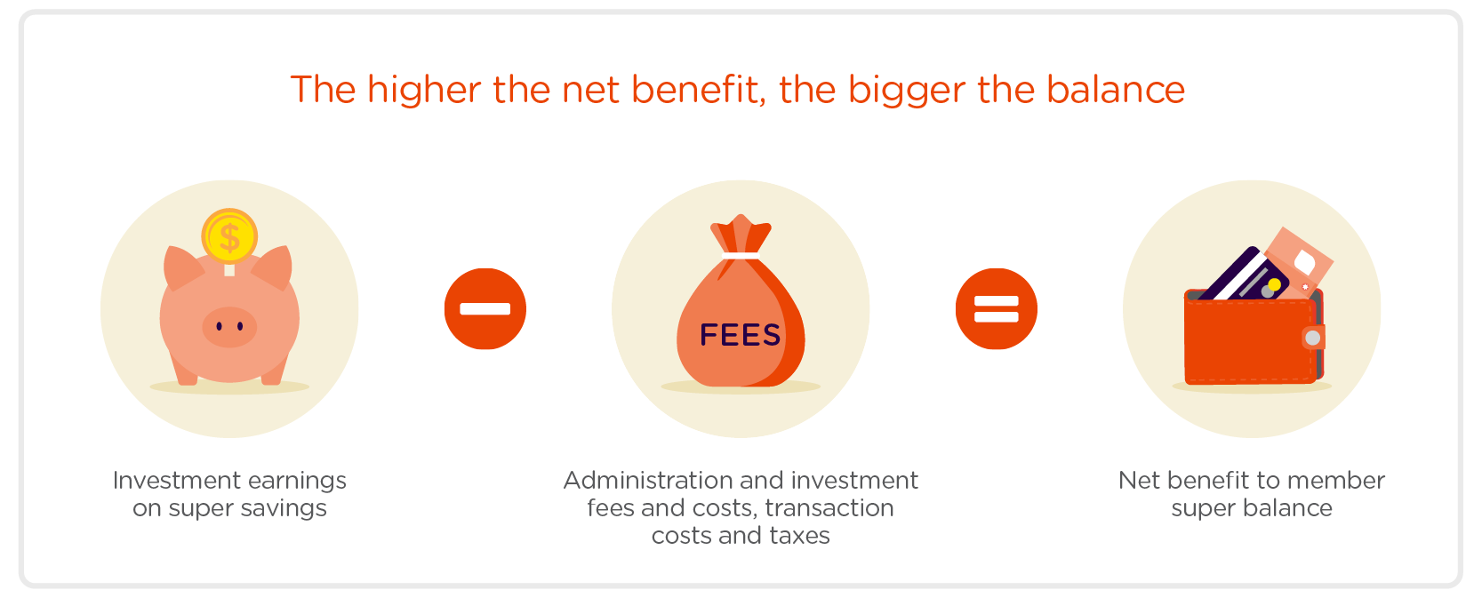 The higher the net benefit the bigger the balance The higher the net benefit the bigger the balance