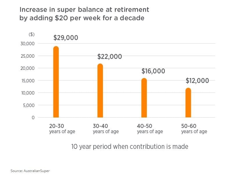 Increase in super balance at retirement by adding $20 per week for a decade Increase in super balance at retirement by adding $20 per week for a decade