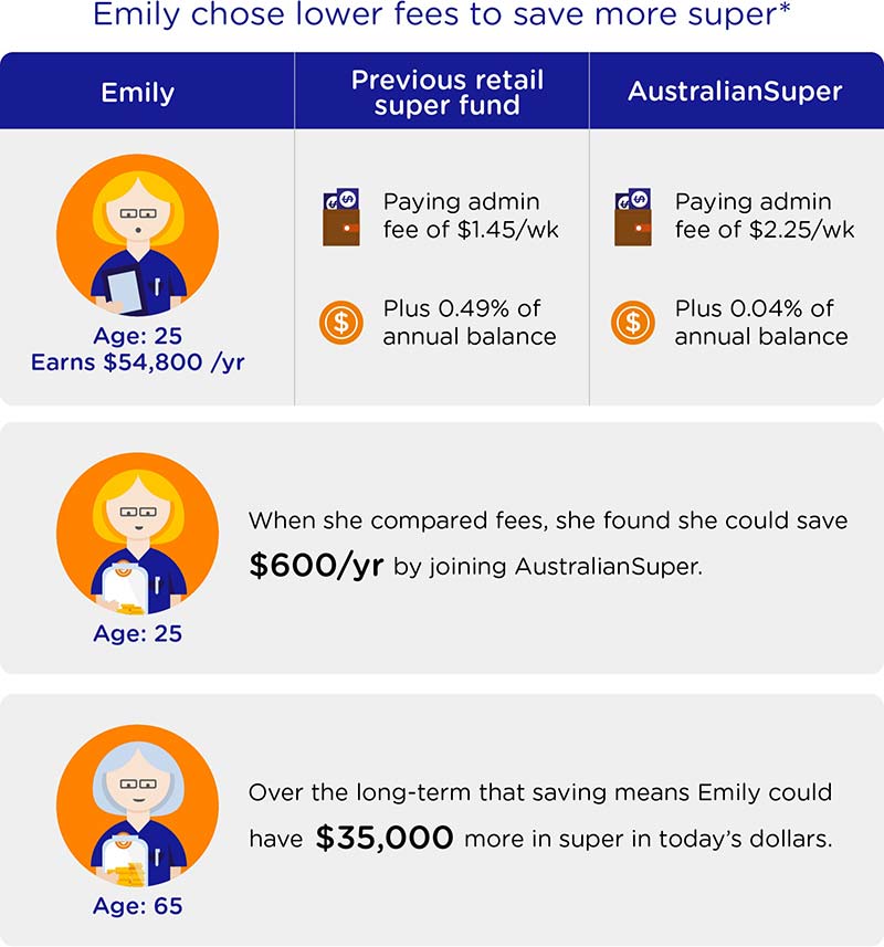 A comparison of how a young person could benefit from changing funds, through saving on fees. A comparison of how a young person could benefit from changing funds, through saving on fees.