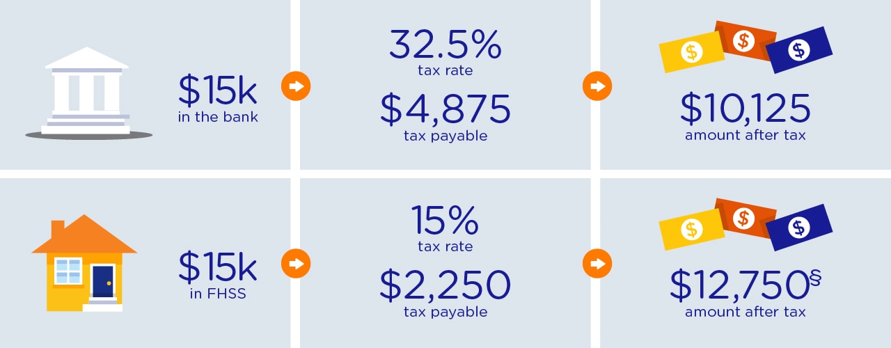 Infographic. On $15,000, pay 15% tax on yourcontribution to your FHSS compared to 32.5% tax paid as income in the bank.Difference of $2,625 in tax payable.