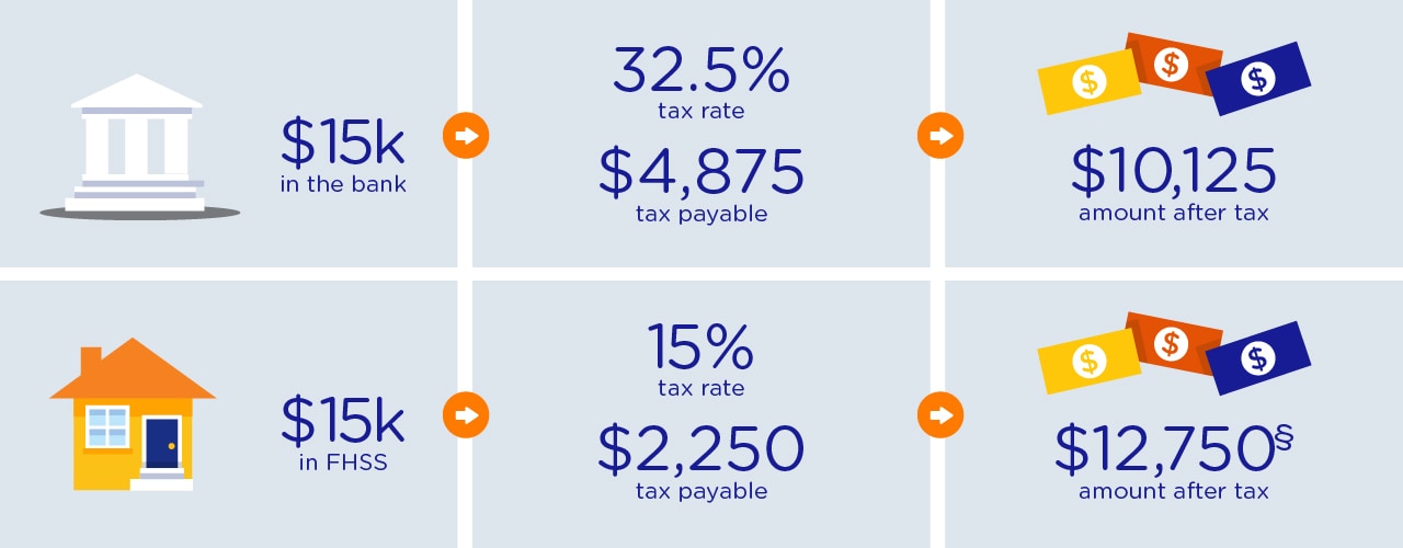 Infographic. On $15,000, pay 15% tax on yourcontribution to your FHSS compared to 32.5% tax paid as income in the bank.Difference of $2,625 in tax payable. Infographic. On $15,000, pay 15% tax on yourcontribution to your FHSS compared to 32.5% tax paid as income in the bank.Difference of $2,625 in tax payable.
