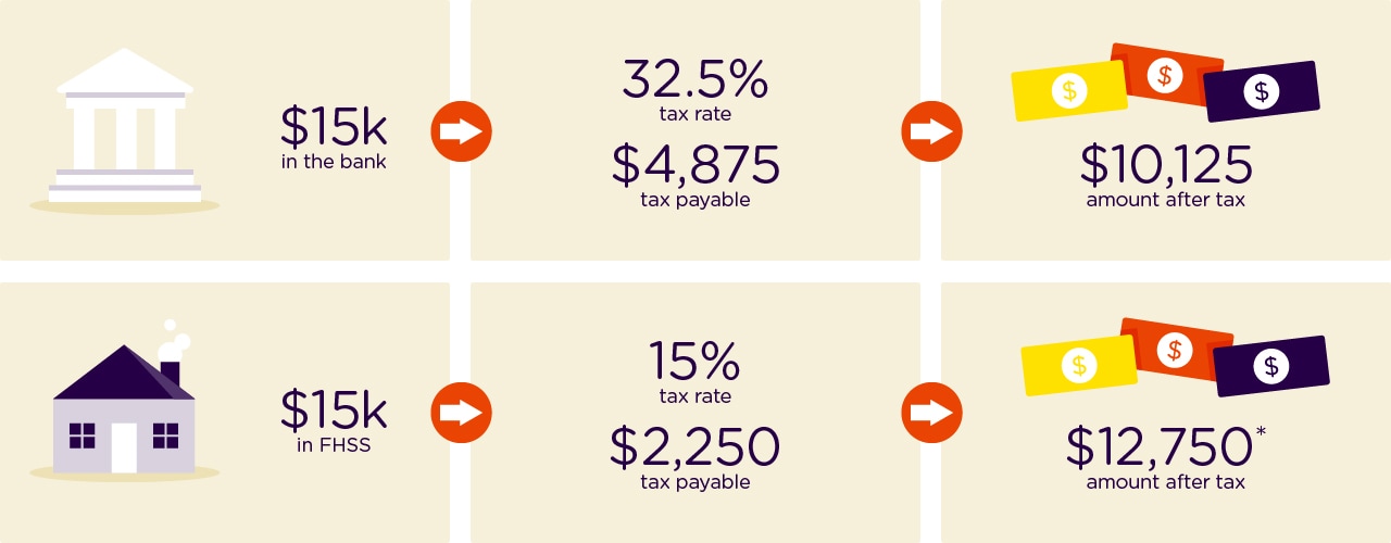 Infographic. On $15,000, pay 15% tax on yourcontribution to your FHSS compared to 32.5% tax paid as income in the bank.Difference of $2,625 in tax payable. Infographic. On $15,000, pay 15% tax on yourcontribution to your FHSS compared to 32.5% tax paid as income in the bank.Difference of $2,625 in tax payable.