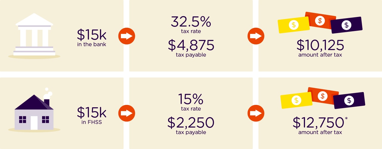 Infographic. On $15,000, pay 15% tax on yourcontribution to your FHSS compared to 32.5% tax paid as income in the bank.Difference of $2,625 in tax payable.