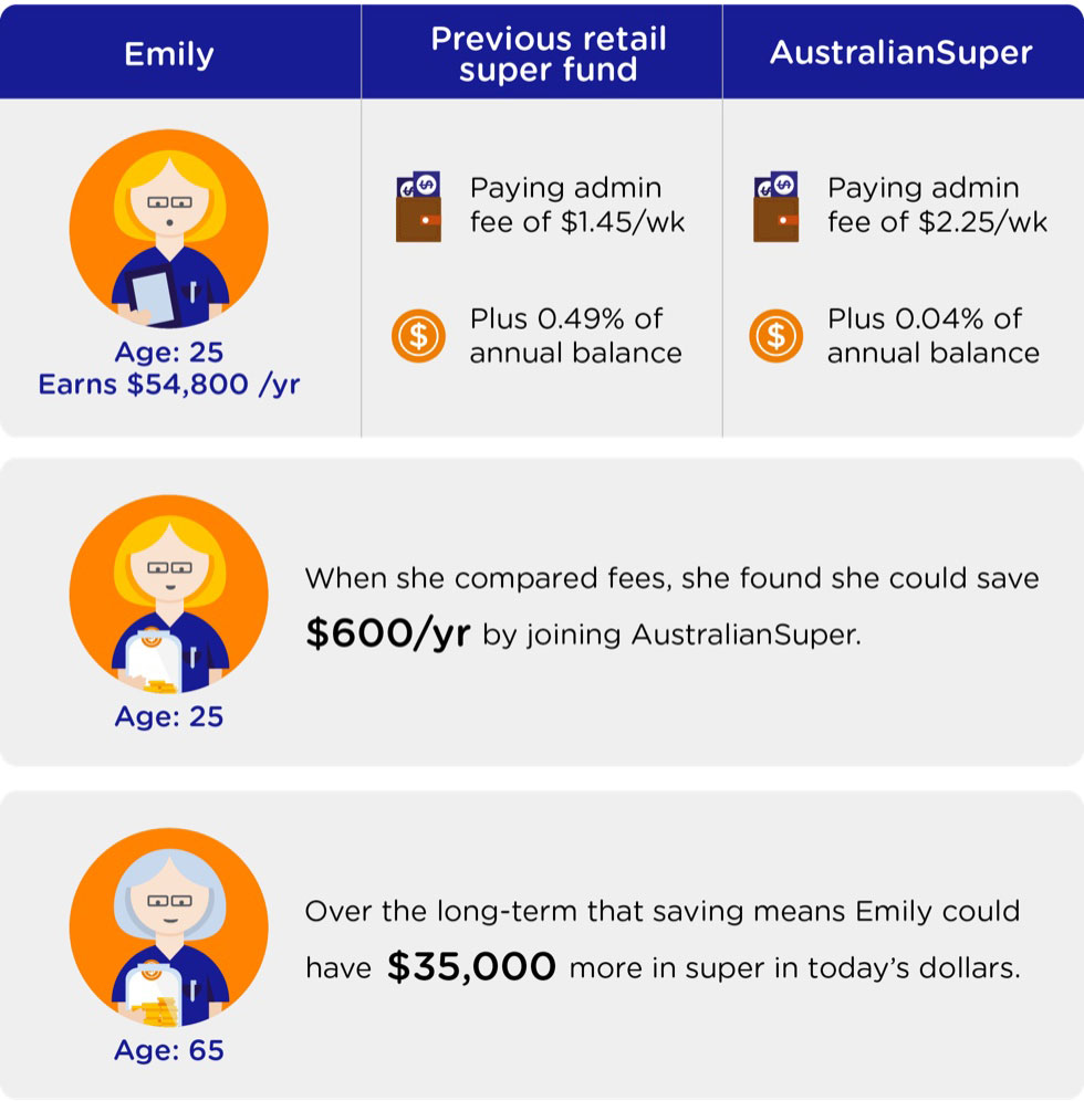 Emily is 25 and earns $54,800 a year. At her previous retail super fund, she was paying an admin fee of $1.45 a week plus 0.49% of her annual balance. When she compared fees, she found she could save $600 a year (on average) by joining AustralianSuper. This is because she pays an admin fee of $2.25 a week plus 0.04% of her annual balance instead. Over the long-term that saving means Emily could have $35,000 more in super in today’s dollars by the time she’s 65. Emily is 25 and earns $54,800 a year. At her previous retail super fund, she was paying an admin fee of $1.45 a week plus 0.49% of her annual balance. When she compared fees, she found she could save $600 a year (on average) by joining AustralianSuper. This is because she pays an admin fee of $2.25 a week plus 0.04% of her annual balance instead. Over the long-term that saving means Emily could have $35,000 more in super in today’s dollars by the time she’s 65.