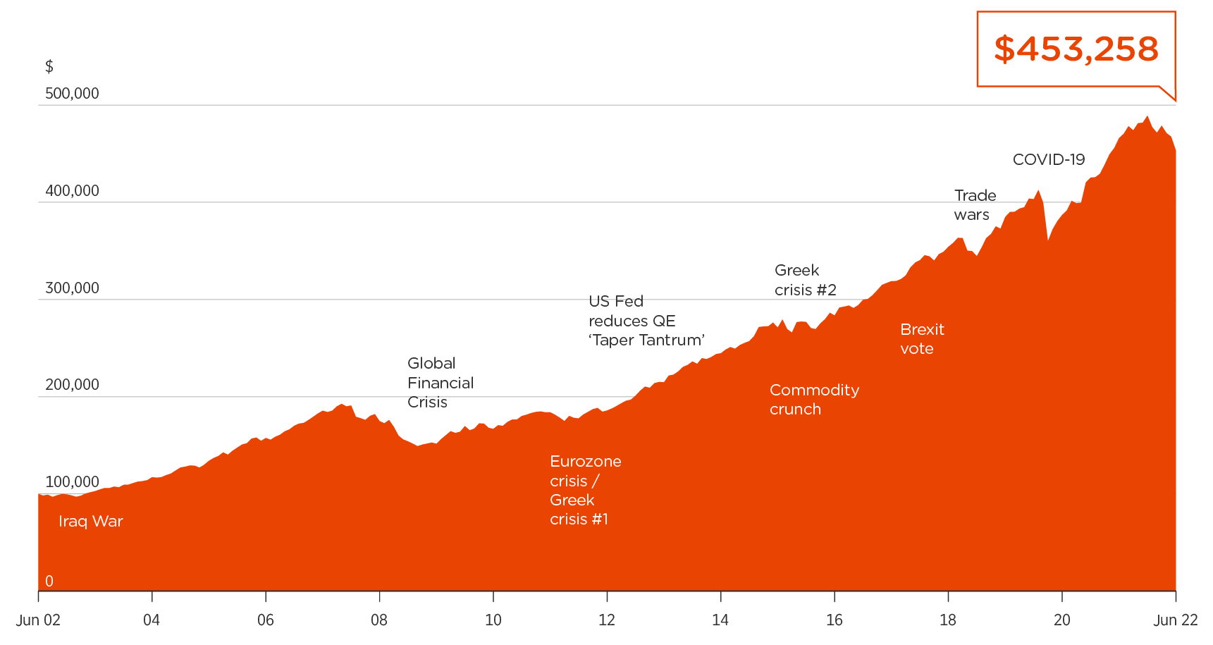 A graph that shows the growth of $100,000 invested in the Balance Option from June 2002, growing to $453,258 as at June 2022. A graph that shows the growth of $100,000 invested in the Balance Option from June 2002, growing to $453,258 as at June 2022.