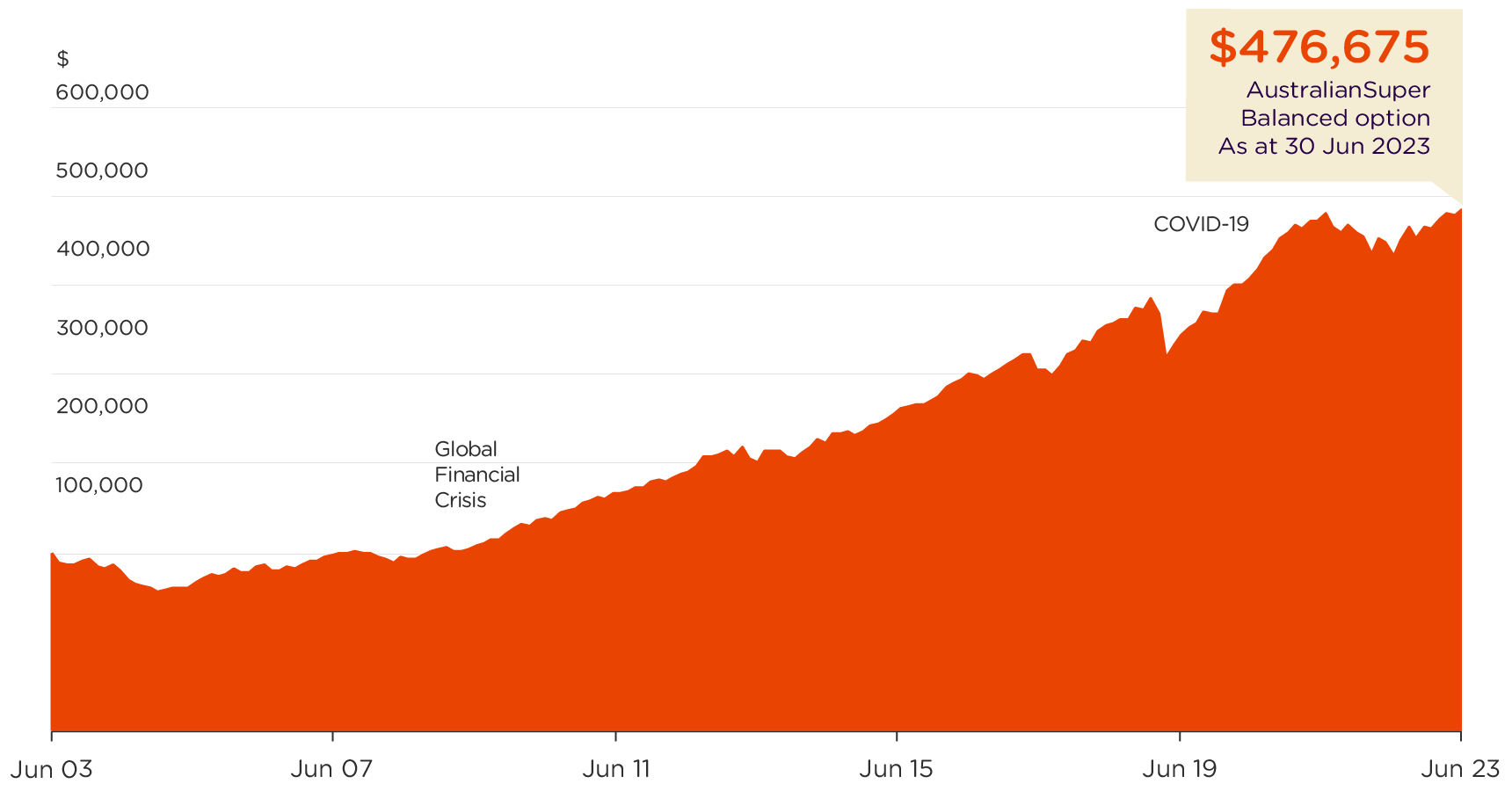 Graph showing super performance of the Balanced option from a starting balance of $100,000 in July 2003, which grows over 20 years to $476,675 in June 2023. Graph showing super performance of the Balanced option from a starting balance of $100,000 in July 2003, which grows over 20 years to $476,675 in June 2023.