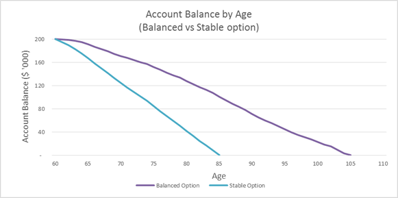 How Long Will My Money Last Chart