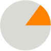 pie chart